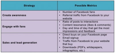Facebook Marketing Metrics