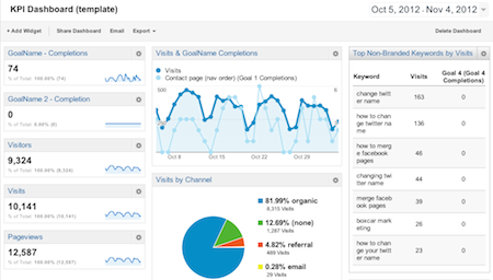 Google Analytics KPI Dahsboard for Publishers