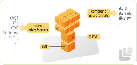 Microformats diagram