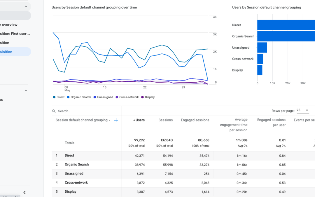 GA4 – Using the Traffic Acquisition Report