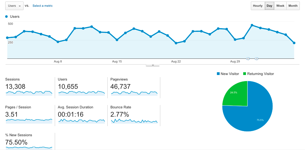 Upskill Your Google Analytics