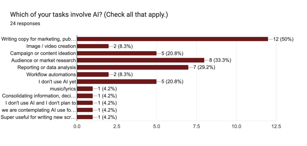 AI in Publishing & Marketing - 2026 Survey 6 image 5