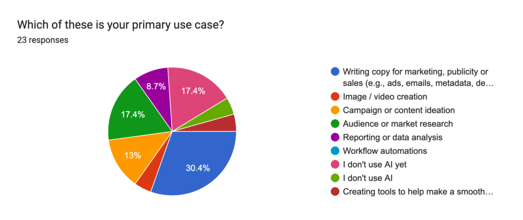 AI in Publishing & Marketing - 2026 Survey 7 image 6