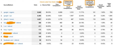 Using Custom Reports in Google Analytics to Inform Marketing Decisions