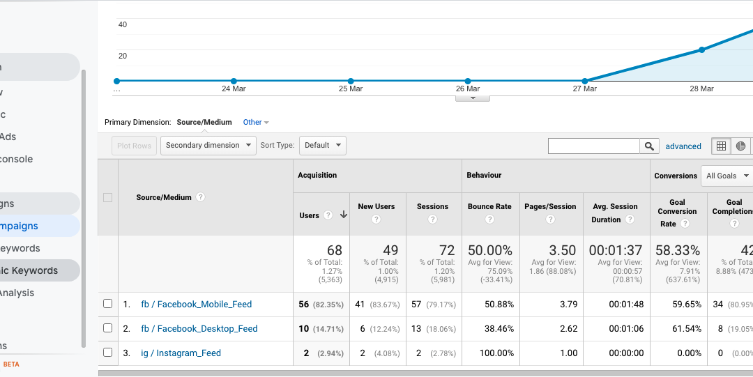 How to Track Campaign Traffic in Analytics